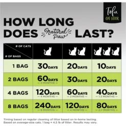 Natural Paw Unscented Tofu Cat Litter, 4.5-lb Bag, Case Of 4 11 Natural Paw Unscented Tofu Cat Litter, 4.5-lb Bag, Case Of 4 -Cat Supplies 267412 PT4. AC SS1800 V1628181381