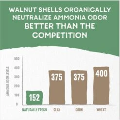 Naturally Fresh Quick Clumping Unscented Cat Litter, 40-lb Bag -Cat Supplies 639646 PT3. AC SS1800 V1664229000